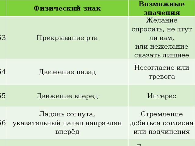   Физический знак 53 Возможные значения Прикрывание рта 54 Желание спросить, не лгут ли вам, Движение назад 55 или нежелание сказать лишнее Несогласие или тревога Движение вперед 56 57 Интерес Ладонь согнута, указательный палец направлен вперёд Стремление добиться согласия Ладони обращены вниз 58 или подчинения Демонстрация власти Ладони обращены вверх Согласие, готовность слушать 