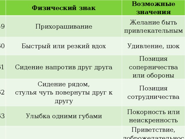   Физический знак 59 Возможные значения Прихорашивание 60 Желание быть привлекатель­ным Быстрый или резкий вдох 61 62 Удивление, шок Сидение напротив друг друга Позиция соперничества 63 Сидение рядом, 64 Улыбка одними губами или обороны Позиция сотрудничества стулья чуть повернуты друг к другу Покорность или неискренность Улыбка во все лицо Приветствие, доброжелательность, приглашение к признанию 
