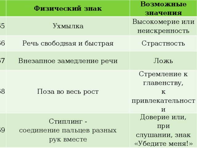   Физический знак 65 Возможные значения Ухмылка 66 Высокомерие или неискрен­ность Речь свободная и быстрая 67 68 Внезапное замедление речи Страстность Ложь Поза во весь рост 69 Стремление к главенству, Стиплинг - к привлекательности соединение пальцев разных рук вместе Доверие или, при слушании, знак «Убедите меня!» 