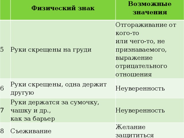   5 Физический знак 6 Руки скрещены на груди Возможные значения 7 Руки скрещены, одна держит другую Отгораживание от кого-то Руки держатся за сумочку, чашку и др., или чего-то, не признаваемого, Неуверенность 8 как за барьер Неуверенность Съеживание выражение отрицательного отношения Желание защититься 