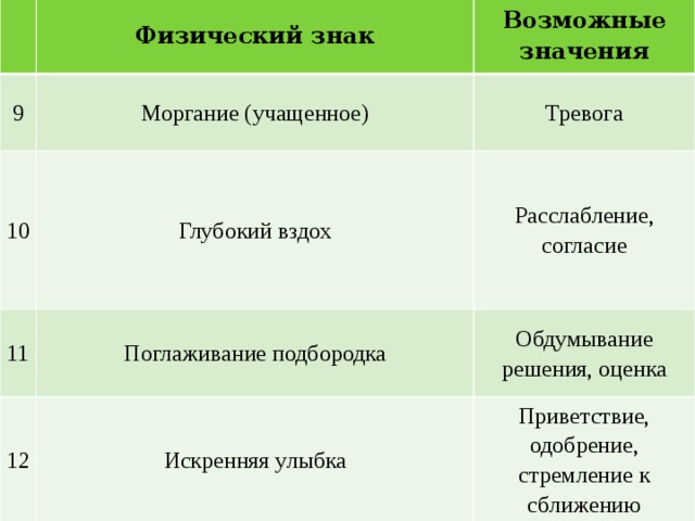   Физический знак 9 Возможные значения Моргание (учащенное) 10 Тревога Глубокий вздох 11 Расслабление, согласие 12 Поглаживание подбородка Обдумывание решения, оценка Искренняя улыбка Приветствие, одобрение, стремление к сближению 