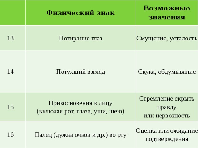   Физический знак 13 Возможные значения Потирание глаз 14 Смущение, усталость Потухший взгляд 15 16 Скука, обдумывание Прикосновения к лицу (включая рот, глаза, уши, шею) Стремление скрыть правду Палец (дужка очков и др.) во рту или нервозность Оценка или ожидание под­тверждения 