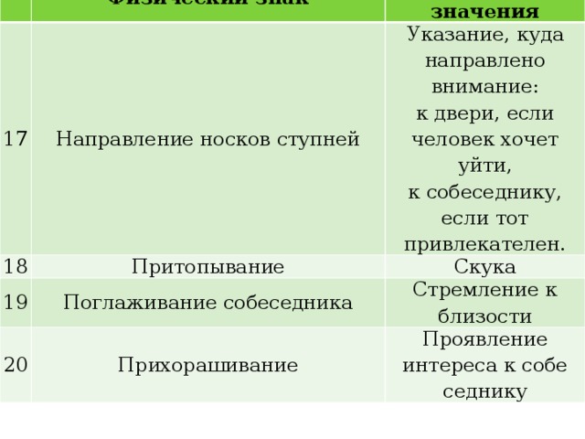   Физический знак 17 Возможные значения Направление носков ступней 18 Указание, куда направлено внимание: Притопывание 19 к двери, если человек хочет уйти, Скука Поглаживание собеседника 20 к собесед­нику, если тот привлекателен. Стремление к близости Прихорашивание Проявление интереса к собе­седнику 