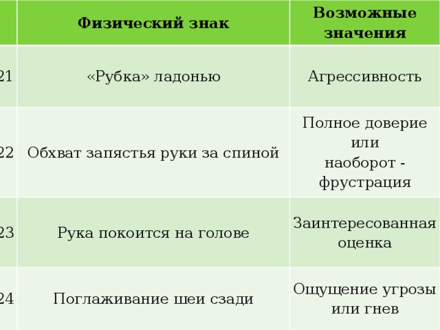   Физический знак 21 Возможные значения «Рубка» ладонью 22 Агрессивность Обхват запястья руки за спиной 23 Полное доверие или Рука покоится на голове 24 наобо­рот - фрустрация Заинтересованная оценка Поглаживание шеи сзади Ощущение угрозы или гнев 