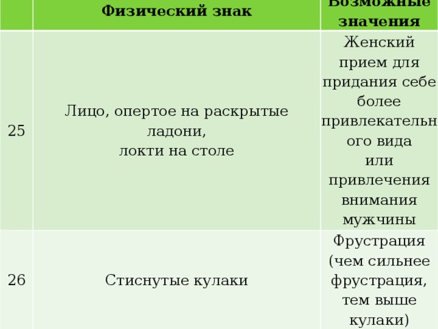   Физический знак 25 Лицо, опертое на раскрытые ладони, 26 Возможные значения локти на столе Стиснутые кулаки Женский прием для придания себе более привлекательного вида Фрустрация (чем сильнее фрустрация, тем выше кулаки) или привлечения внимания мужчины 