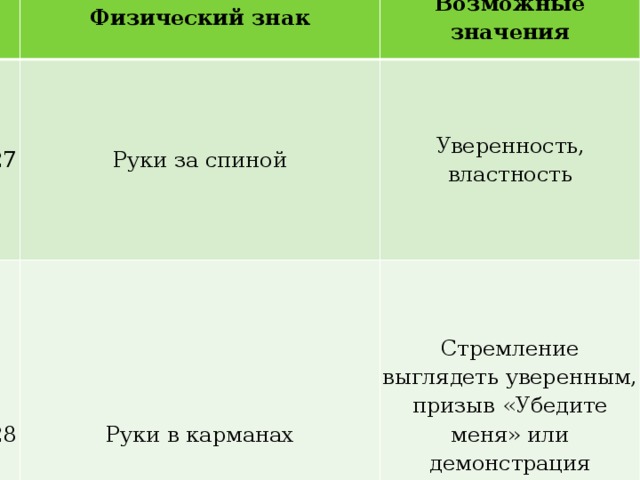   Физический знак 27 Руки за спиной 28 Возможные значения Руки в карманах Уверенность, властность Стремление выглядеть уверен­ным, призыв «Убедите меня» или демонстрация отстранения 