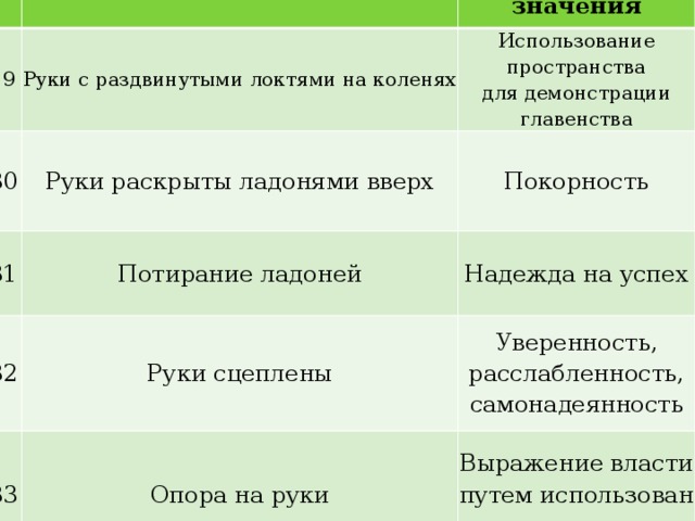   29 Физический знак Возможные значения Руки с раздвинутыми локтями на коленях 30 Использование пространства 31 Руки раскрыты ладонями вверх для демонстрации главенства Покорность Потирание ладоней 32 Надежда на успех Руки сцеплены 33 Уверенность, расслабленность, Опора на руки самонадеянность Выражение власти путем использования пространства 