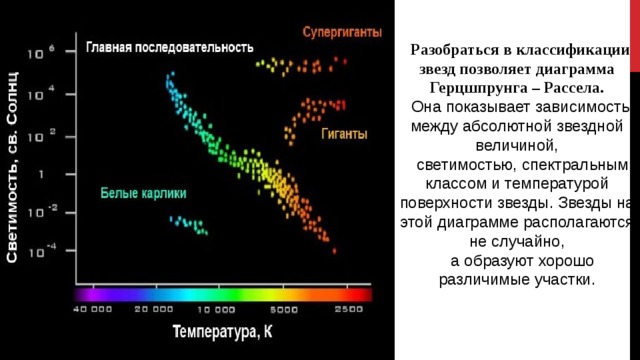 Разобраться в классификации звезд позволяет диаграмма Герцшпрунга – Рассела. Она показывает зависимость между абсолютной звездной величиной,  светимостью, спектральным классом и температурой поверхности звезды. Звезды на этой диаграмме располагаются не случайно,  а образуют хорошо различимые участки. 