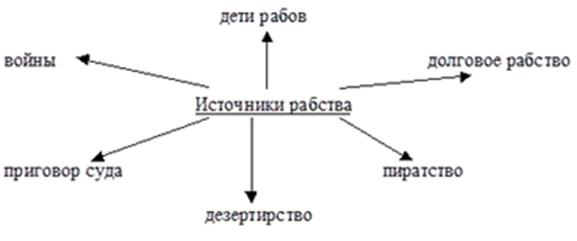 Источники рабства в древнем риме схема