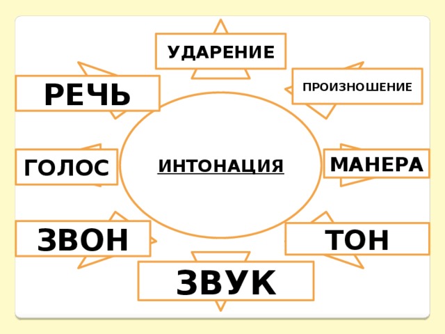 ИНТОНАЦИЯ УДАРЕНИЕ ПРОИЗНОШЕНИЕ РЕЧЬ МАНЕРА ГОЛОС ЗВОН ТОН ЗВУК 