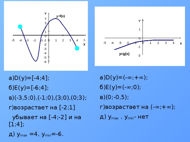 a)D(y)=(-∞;+∞); б)E(y)=(-∞;0); в)(0;-0,5); г)возрастает на (-∞;+∞); д) y max , y min - нет a)D(y)=[-4;4]; б)E(y)=[-6;4]; в)(-3,5;0),(-1;0),(3;0),(0;3); г)возрастает на [-2;1]  убывает на [-4;-2] и на [1;4]; д) y max =4, y min =-6.