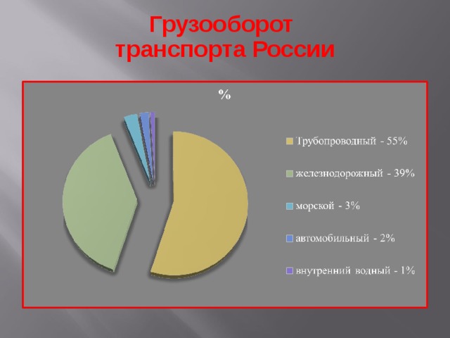 Грузооборот  транспорта России 