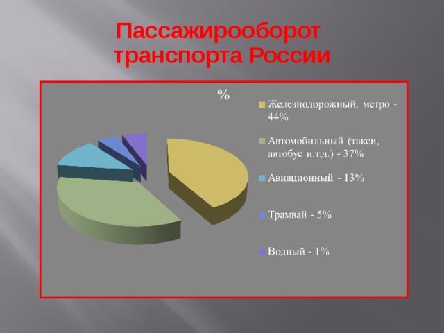Пассажирооборот  транспорта России 