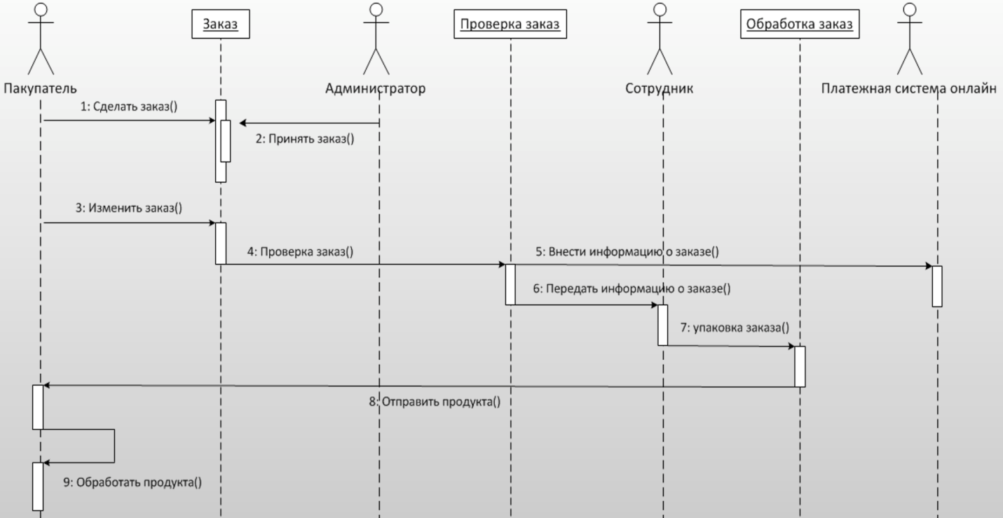 Диаграмм одежда. Диаграмма последовательности ателье. Sequence diagram ресторан. Диаграмма последовательности 1с. Билет на самолет диаграмма последовательности.