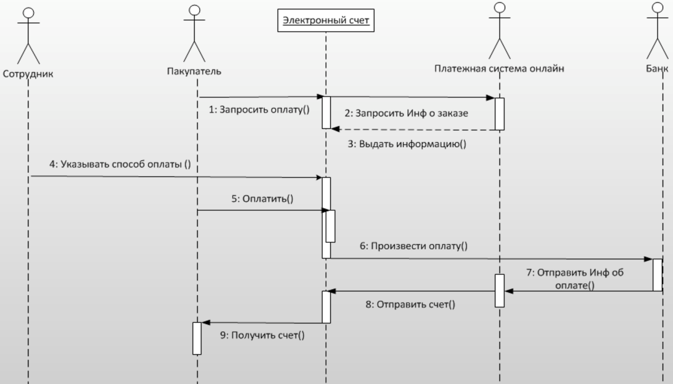 Разработка диаграммы последовательности