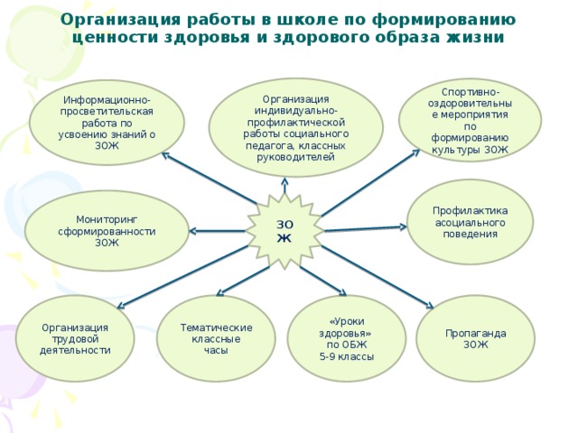 Формирование навыков зож. Организация работы по формированию здорового образа жизни. Организация ЗОЖ В школе. Система работы школы по здоровому образу жизни. Информационно-просветительская работа по ЗОЖ.