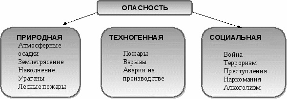Презентация "Классификация опасностей" - скачать презентации по ОБЖ
