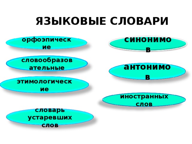 ЯЗЫКОВЫЕ СЛОВАРИ орфоэпические синонимов словообразовательные антонимов этимологические иностранных слов словарь устаревших слов