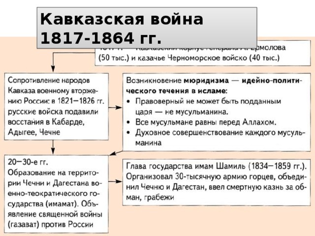Результаты политики николая 1. Персоналии кавказской войны 1817-1864.