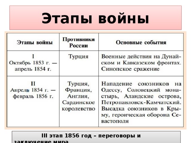 План конспект войны и сражения 19 века