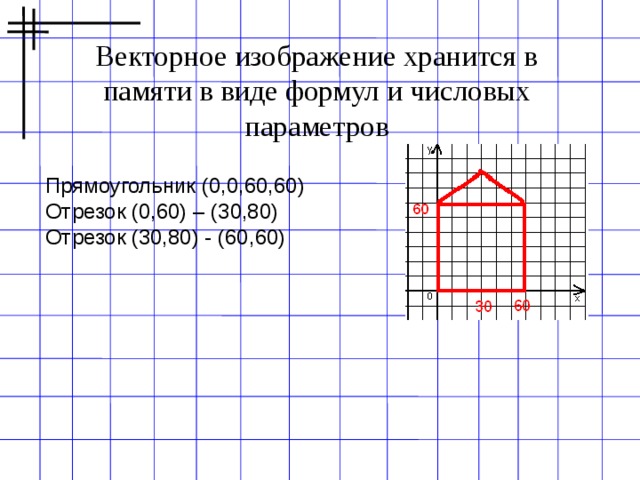 Векторное изображение хранится в памяти в виде формул и числовых параметров Прямоугольник (0,0,60,60) Отрезок (0,60) – (30,80) Отрезок (30,80) - (60,60) 