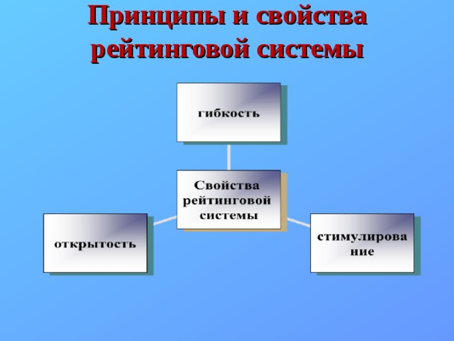 Принципы и свойства рейтинговой системы 