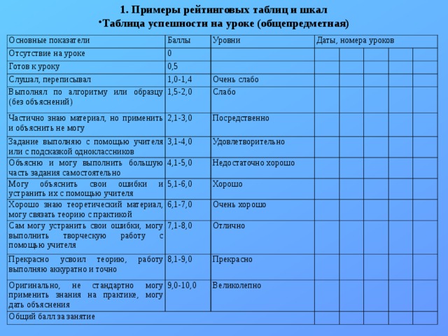 1. Примеры рейтинговых таблиц и шкал Таблица успешности на уроке (общепредметная)    Основные показатели Отсутствие на уроке Баллы Уровни 0 Готов к уроку Даты, номера уроков Слушал, переписывал 0,5 1,0-1,4 Выполнял по алгоритму или образцу (без объяснений) Очень слабо 1,5-2,0 Частично знаю материал, но применить и объяснить не могу Слабо 2,1-3,0 Задание выполняю с помощью учителя или с подсказкой одноклассников Посредственно 3,1-4,0 Объясню и могу выполнить большую часть задания самостоятельно Удовлетворительно Могу объяснить свои ошибки и устранить их с помощью учителя 4,1-5,0 Хорошо знаю теоретический материал, могу связать теорию с практикой Недостаточно хорошо 5,1-6,0 Хорошо 6,1-7,0 Сам могу устранить свои ошибки, могу выполнить творческую работу с помощью учителя 7,1-8,0 Прекрасно усвоил теорию, работу выполняю аккуратно и точно Очень хорошо Отлично Оригинально, не стандартно могу применить знания на практике, могу дать объяснения 8,1-9,0 Прекрасно 9,0-10,0 Общий балл за занятие Великолепно 