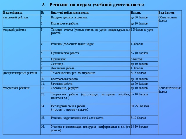 2. Рейтинг по видам учебной деятельности Вид рейтинга № стартовый рейтинг 1. Вид учебной деятельности. 2. текущий рейтинг Баллы. Входное диагностирование. 3. до 30 баллов Вид баллов. Проверочная работа. Текущие ответы (устные ответы на уроке, индивидуальная работа). 4. до 10 баллов Обязательные баллы. 1-3 балла за урок Решение дополнительных задач. 5. 1-3 балла Практическая работа. 6. 5 - 10 баллов Практикум. 7. дисциплинарный рейтинг 8. Семинар. 5 баллов до 10 баллов Домашняя работа. 9. 1-3 балла Тематический срез, тестирование. 10. 5-15 баллов Контрольная работа. 11. творческий рейтинг до 20 баллов Зачетная работа. 12. 13. Сообщение, реферат. до 20 баллов до 10 баллов Творческая работа (кроссворды, наглядные пособия, макеты и т.п.) 14. Дополнительные баллы. 5 - 10 баллов Исследовательская работа 15. (проект, презентация) 30 - 50 баллов Решение задач повышенной сложности. 16. 5-10 баллов Участие в олимпиадах, конкурсах, конференциях и т.п. (от уровня). 10-30 баллов 