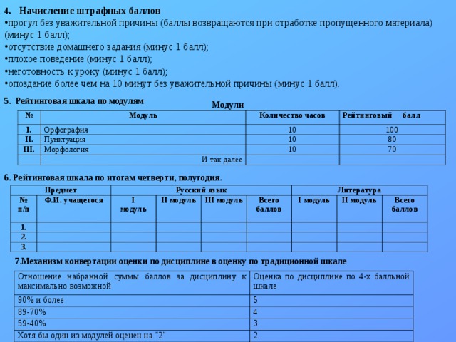 4 . Начисление штрафных баллов прогул без уважительной причины (баллы возвращаются при отработке пропущенного материала) (минус 1 балл); отсутствие домашнего задания (минус 1 балл); плохое поведение (минус 1 балл); неготовность к уроку (минус 1 балл); опоздание более чем на 10 минут без уважительной причины (минус 1 балл). 5 . Рейтинговая шкала по модулям Модули № Модуль I . Орфография II . Количество часов Пунктуация III . 10 Рейтинговый  балл 100 Морфология 10 80 10 И так далее 70 6 . Рейтинговая шкала по итогам четверти, полугодия.  Предмет № п/п 1. Русский язык Ф.И. учащегося 2. I модуль II модуль 3. III модуль Литература Всего баллов I модуль II модуль Всего баллов 7.Механизм конвертации оценки по дисциплине в оценку по традиционной шкале Отношение набранной суммы баллов за дисциплину к максимально возможной 90% и более Оценка по дисциплине по 4-х балльной шкале 89-70% 5 4 59-40% Хотя бы один из модулей оценен на 