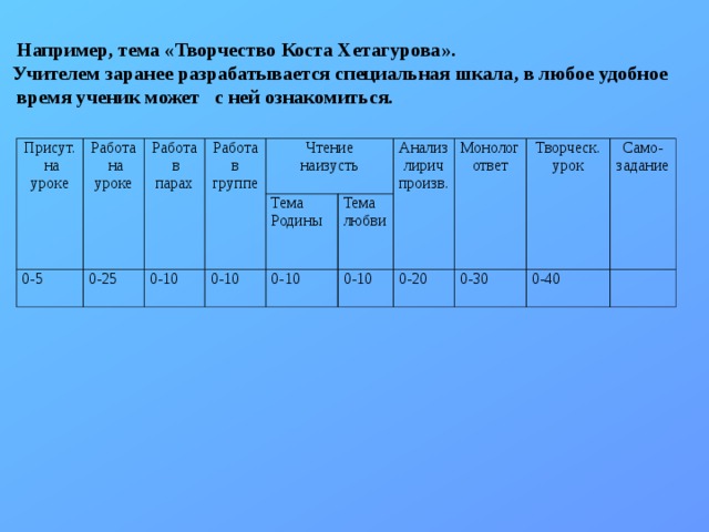  Например, тема «Творчество Коста Хетагурова».  Учителем заранее разрабатывается специальная шкала, в любое удобное  время ученик может с ней ознакомиться.  Присут.  на уроке Работа  на уроке Работа  в парах 0-5 Работа в группе 0-25 Чтение наизусть 0-10 Тема Родины 0-10 Тема любви Анализ лирич произв. 0-10 Монолог ответ 0-10 Творческ. урок 0-20 Само- задание 0-30 0-40 