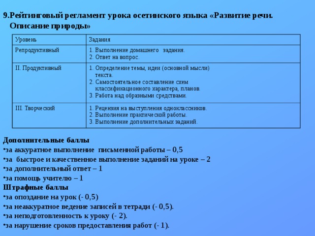 9.Рейтинговый регламент урока осетинского языка «Развитие речи.  Описание природы» Уровень Задания Репродуктивный 1. Выполнение домашнего задания. 2. Ответ на вопрос. II . Продуктивный 1. Определение темы, идеи (основной мысли)  текста. 2. Самостоятельное составление схем  классификационного характера, планов. 3. Работа над образными средствами. III . Творческий 1. Рецензия на выступления одноклассников. 2. Выполнение практической работы. 3. Выполнение дополнительных заданий. Дополнительные баллы за аккуратное выполнение письменной работы – 0,5 за быстрое и качественное выполнение заданий на уроке – 2 за дополнительный ответ – 1 за помощь учителю – 1 Штрафные баллы за опоздание на урок (- 0,5) за неаккуратное ведение записей в тетради (- 0,5). за неподготовленность к уроку (- 2). за нарушение сроков предоставления работ (- 1). 