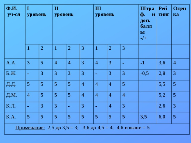 Ф.И.  уч-ся I уровень А.А. 1 Б.Ж. 3 II уровень 2 Д.Д. - 5 1 5 2 3 4 Д.М. 3 4 5 К.Л. III уровень 3 4 К.А. - 3 5 1 3 5  Примечание: 2,5 до 3,5 = 3; 3,6 до 4,5 = 4; 4,6 и выше = 5 5 3 5 4 5 2 3 - 4 5 3 3 3 Штраф. и доп. баллы -/+ 5 4 - 5 3 - 4 Рей тинг Оцен ка 3 5 4 4 -1 3 3,6 5 5 - -0,5 4 4 2,8 5 4 4 3 5,5 3 5 5 5,2 5 2,6 5 3,5 6,0 3 5 