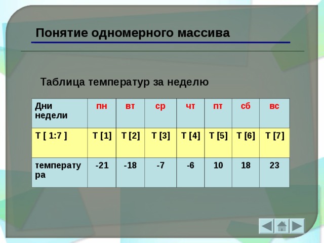 Понятие одномерного массива Таблица температур за неделю Дни недели T [ 1: 7 ] пн T [1] вт температура T [2] -21 ср T [3] -18 чт пт T [4] -7 T [5] сб -6 T [6] вс 10 T [7] 18 23  