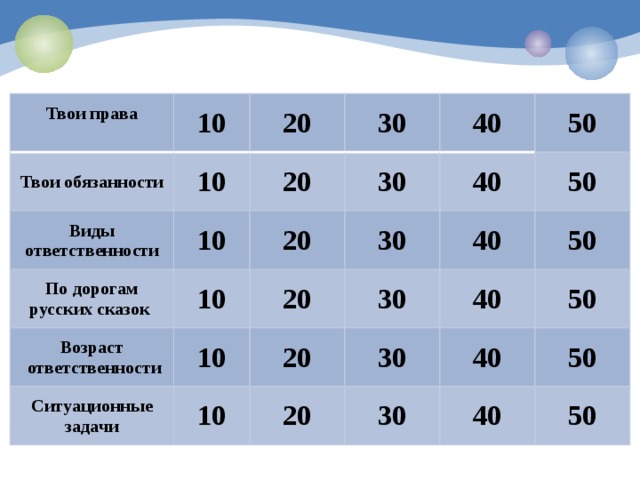 Твои права 10  Твои обязанности 10 20 Виды ответственности 10 По дорогам русских сказок 30 20 30 40 20 10 Возраст 40 50 30 20  ответственности Ситуационные задачи 10 30 40 50 20 10 40 50 30 20 50 40 30 50 40 50 