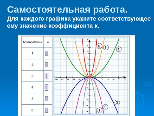 Самостоятельная работа.  Для каждого графика укажите соответствующее ему значение коэффициента к. 