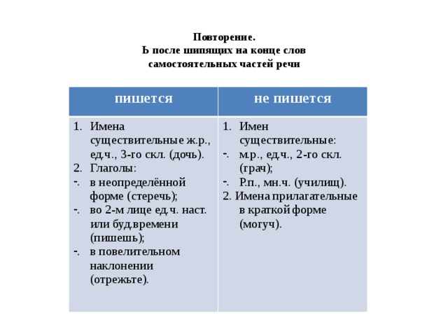 Повторение. Ь после шипящих на конце слов самостоятельных частей речи пишется не пишется Имена существительные ж.р., ед.ч., 3-го скл. (дочь). Глаголы: в неопределённой форме (стеречь); во 2-м лице ед.ч. наст. или буд.времени (пишешь); в повелительном наклонении (отрежьте). Имен существительные: м.р., ед.ч., 2-го скл. (грач); Р.п., мн.ч. (училищ). 2. Имена прилагательные в краткой форме (могуч).  