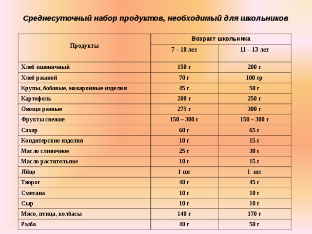 Продукты возрастам. Среднесуточный набор продуктов. Среднесуточный набор продуктов для школьника. Среднесуточный набор продуктов для студентов. Среднесуточный набор продуктов для работников.