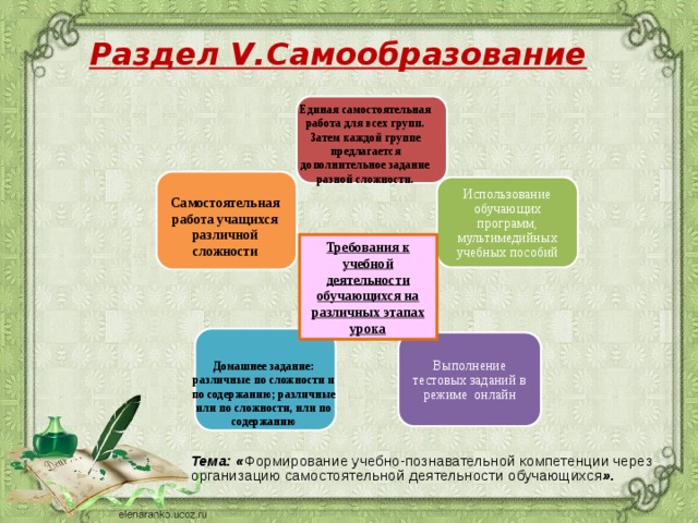 Раздел V.Самообразование Единая самостоятельная работа для всех групп. Затем каждой группе предлагается дополнительное задание разной сложности. Использование обучающих программ, мультимедийных учебных пособий Самостоятельная работа учащихся различной сложности Требования к учебной деятельности обучающихся на различных этапах урока Выполнение тестовых заданий в режиме онлайн Домашнее задание: различные по сложности и по содержанию; различные или по сложности, или по содержанию Тема: « Формирование учебно-познавательной компетенции через организацию самостоятельной деятельности обучающихся ». 