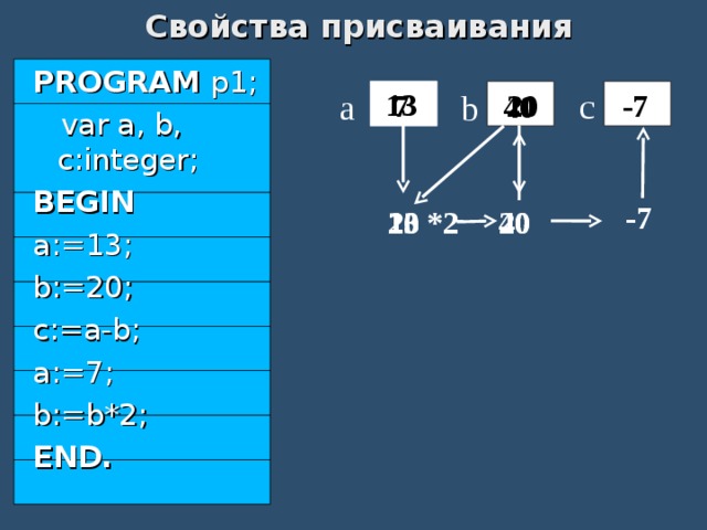 Свойства присваивания PROGRAM p1;  var a, b, c:integer; BEGIN a:=13; b:=20; c:=a-b; a:=7; b:=b*2; END. c 13 a b 7 -7 20 40 - -7 13 20 *2 20 40 