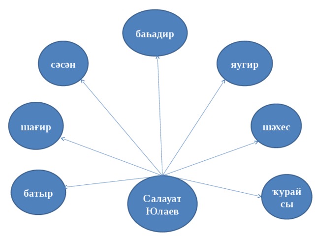 баһадир сәсән яугир шағир шәхес батыр ҡурайсы Салауат Юлаев 