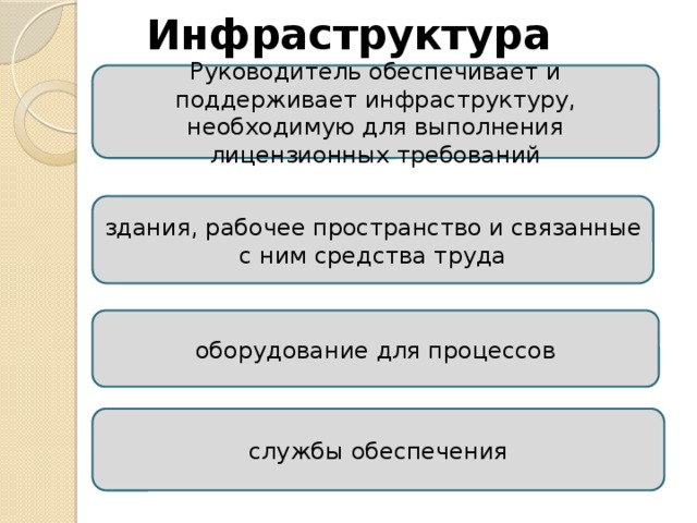 Руководитель обеспечивает