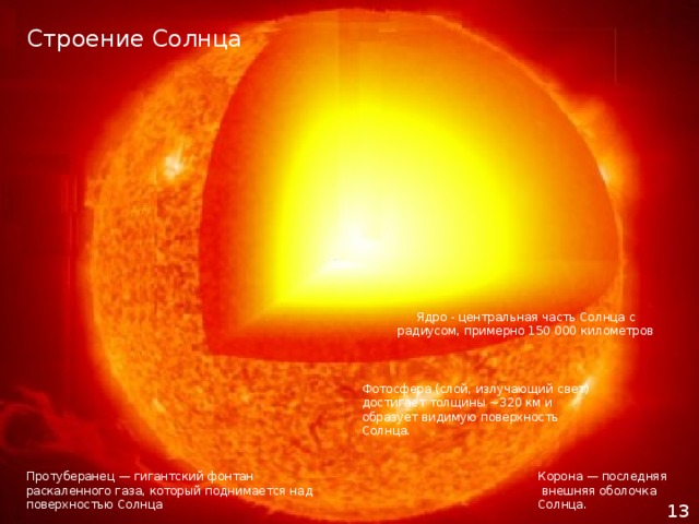Строение Солнца Ядро - центральная часть Солнца с радиусом, примерно 150 000 километров Фотосфера (слой, излучающий свет) достигает толщины ~320 км и образует видимую поверхность Солнца. Корона — последняя  внешняя оболочка Солнца. Протуберанец — гигантский фонтан раскаленного газа, который поднимается над поверхностью Солнца 13 