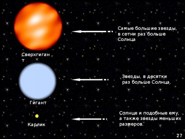 Самые большие звезды, в сотни раз больше Солнца Сверхгигант Звезды, в десятки раз больше Солнца. Гигант Солнце и подобные ему,  а также звезды меньших размеров. Планета значительно меньше по размерам чем звёзда. Она не излучает свет, а наоборот, согревается светом звезд. Карлик 27 
