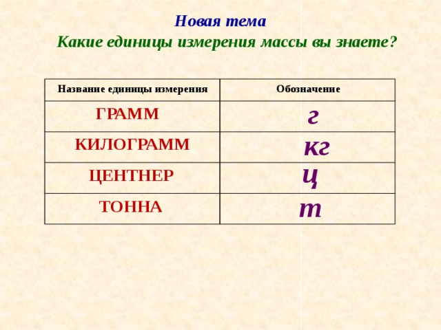 Новая тема Какие единицы измерения массы вы знаете? Название единицы измерения Обозначение г ГРАММ кг КИЛОГРАММ ц ЦЕНТНЕР т ТОННА 