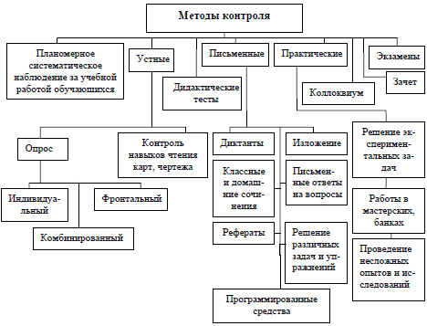 Схема виды педагогического контроля