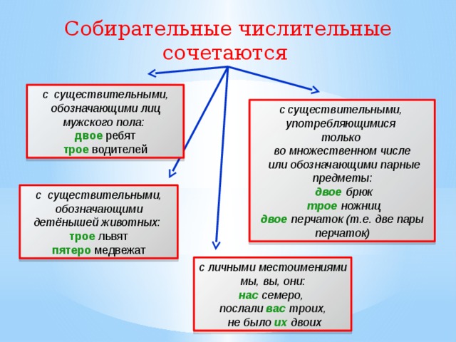 Какое имя существительное не сочетается с числительным трое девочки цветы столы сани