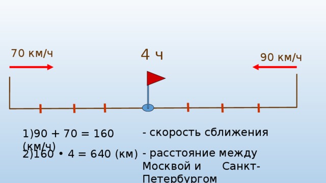 4 ч  70 км/ч  90 км/ч - скорость сближения 1)90 + 70 = 160 (км/ч) - расстояние между Москвой и Санкт-Петербургом 2)160 • 4 = 640 (км) 