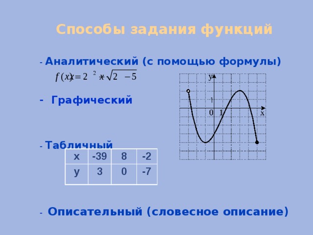 Способы задания функций - Аналитический (с помощью формулы)  - Графический   - Табличный      - Описательный (словесное описание) х -39 у 8 3 -2 0 -7 