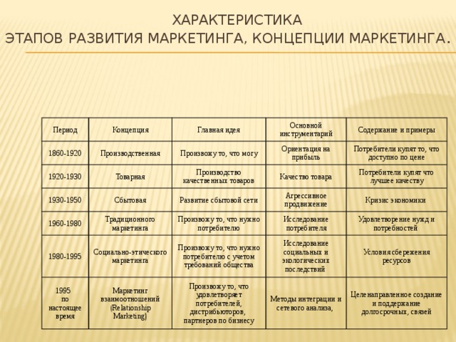 Характеристика этапа развития. Этапы развития концепций маркетинга. Эволюция маркетинга этапы развития маркетинга. Характеристика этапов развития маркетинга. Этапы становления концепции маркетинга.