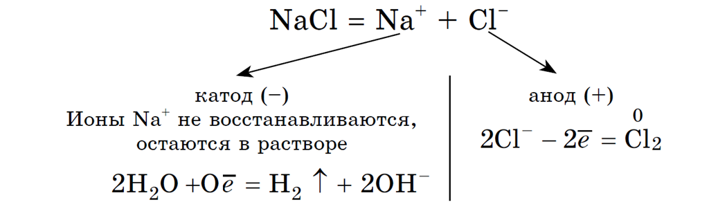 Какой процесс окисление или восстановление отражает схема cl 1 2e cl 1